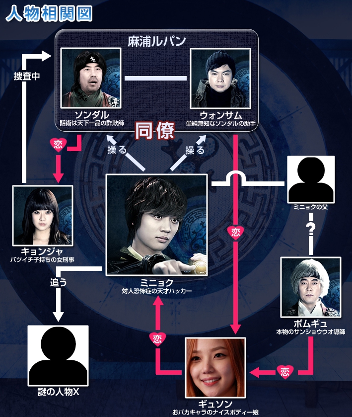 サンショウウオ導師と恋まじない　相関図